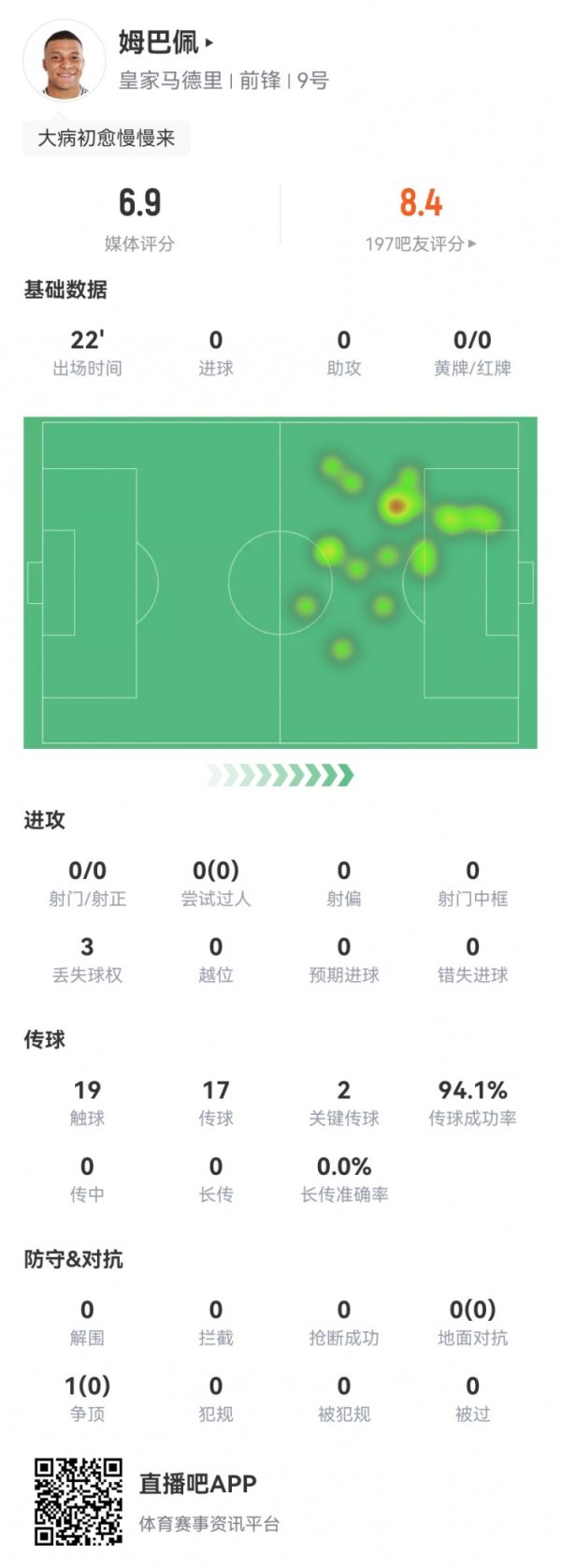 姆巴佩本场数据：后备  22分钟 0射球  +2关键传送球   获评6.9分