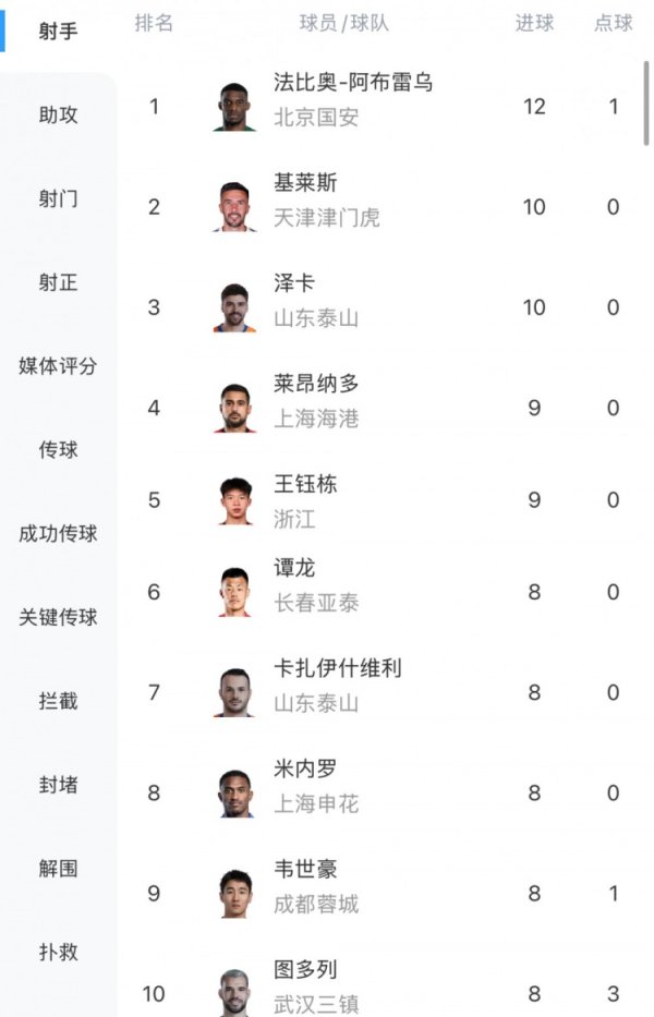 中超射手榜：法比奥12球领跑，基莱斯、泽卡10球，王钰栋9球