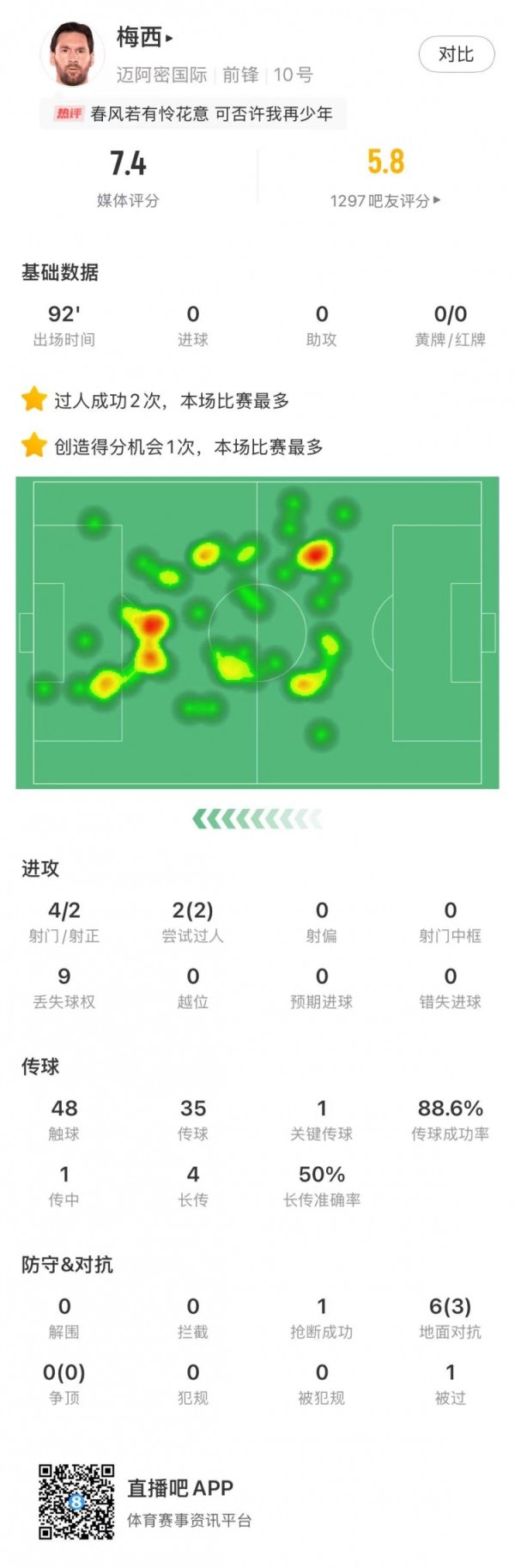 梅西本场数据：射球  4射2正，2次成功过人全场最高，媒体评分7.4
