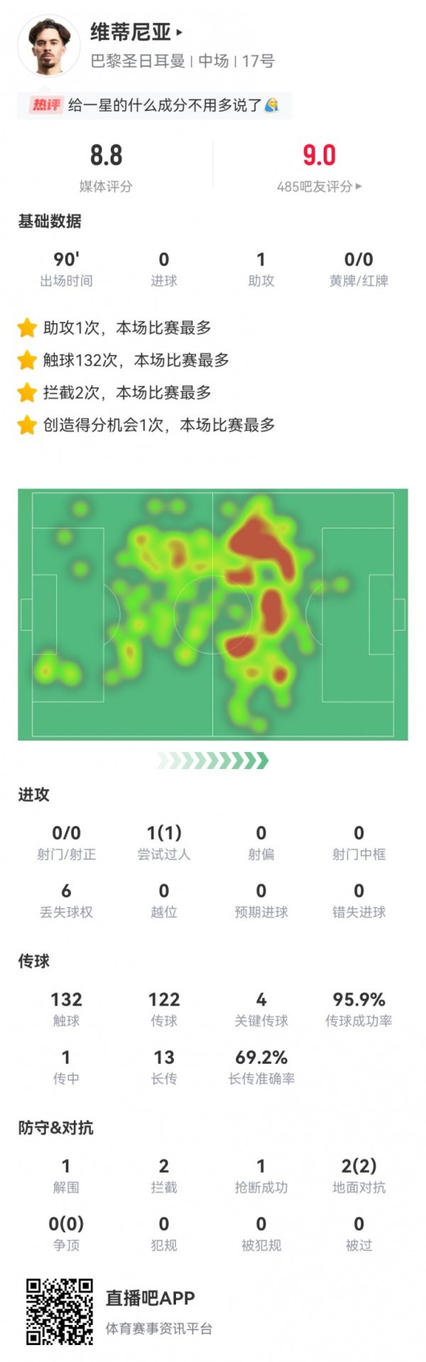 大师！维蒂尼亚本场1助功  +4关键传送球   13长传9成功 获评8.8分