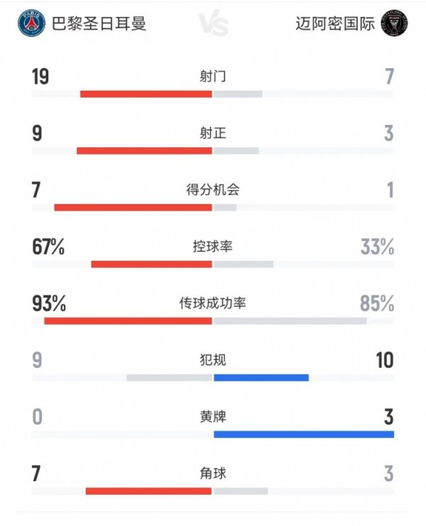巴黎vs迈阿密本场数据：射球  19-7  射正9-3  积分  机会7-1