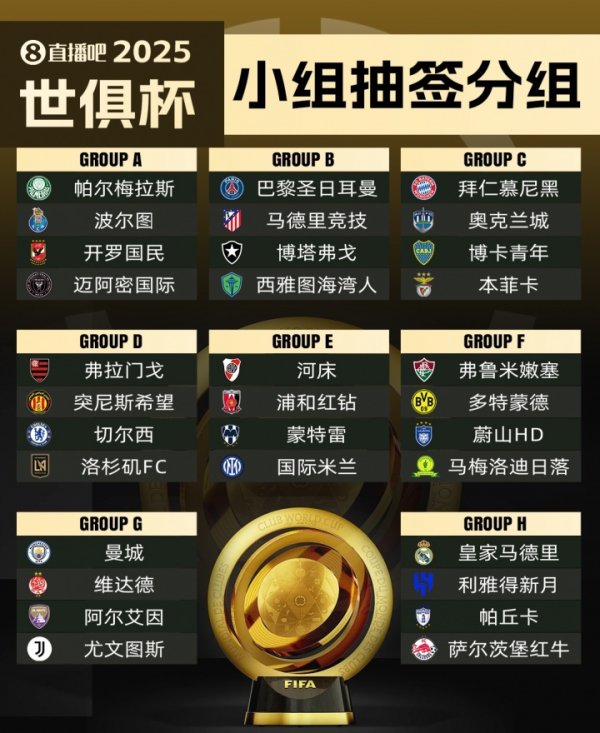 世俱杯第一名  赔率：巴黎领跑曼城次席，皇马拜仁并列第3弗拉门戈第5