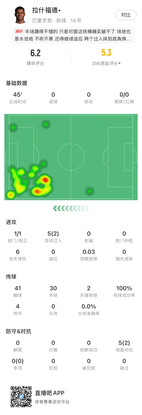 弗里克能否找到说明书？拉师傅先发半场被换下，巴萨随后3球反转
