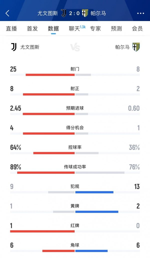 尤文图斯2-0帕尔马全场数据：射球  25-8、射正8-2、积分  机会4-1