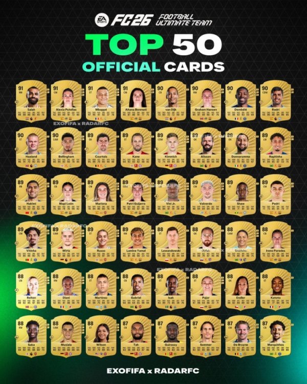 FC26评分前50球员曝光：萨拉赫、姆巴佩、邦马蒂、普特拉斯最高