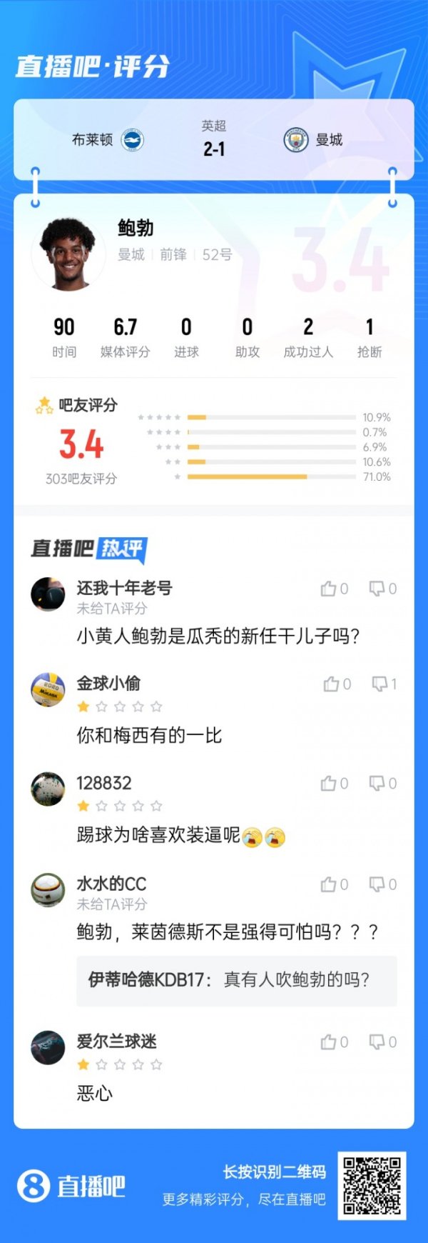 杆位打满全场！吧友给鲍勃打3.4分：内切半天总是被断犹犹豫豫