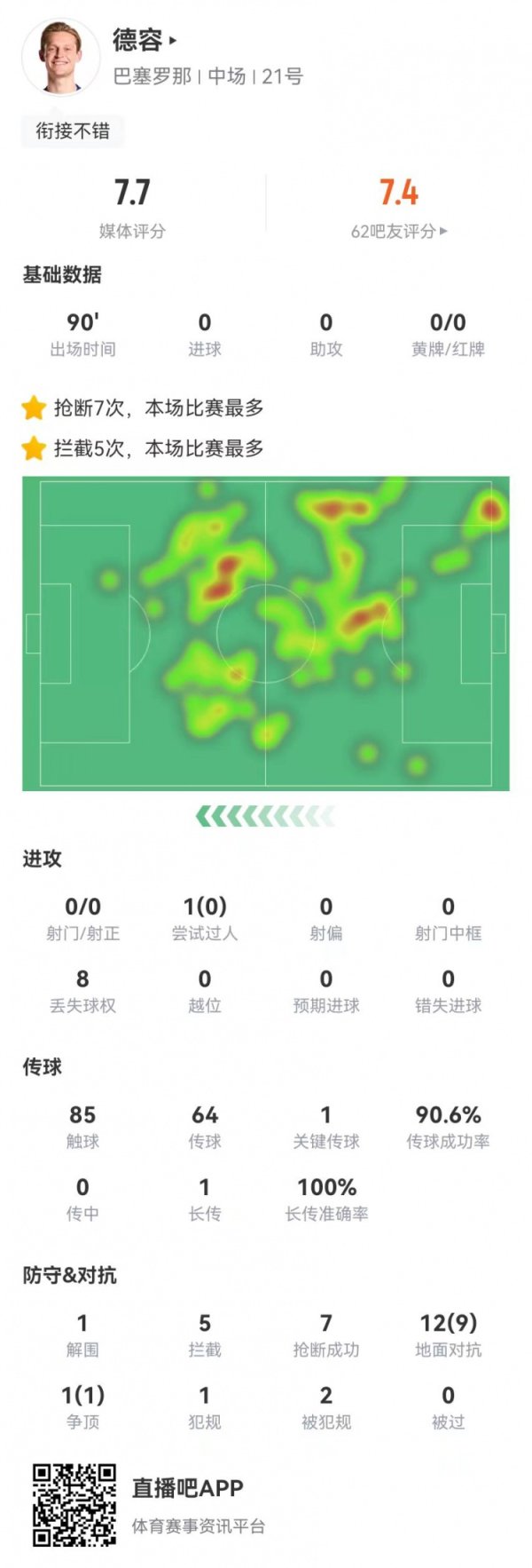 德容本场1关键传送球  +2造违例   13对峙  10成功+5阻拦  7抄截   获7.7分