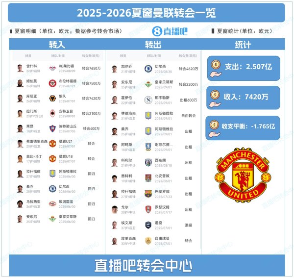 曼联夏窗：豪掷2.2亿建锋线三叉戟，净支出1.76亿清洗炸弹小队4人
