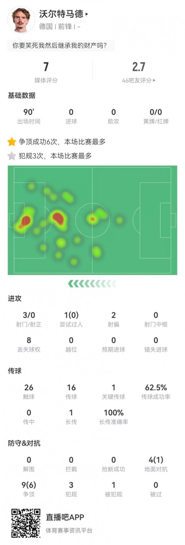 能踢五号位吗？沃尔特马德本场3射0正+1关键传送球   13对峙  7成功+3违例