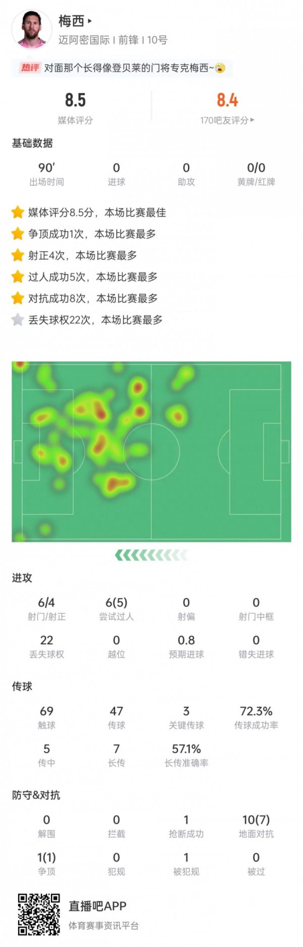 梅西数据:过人5次、对峙 成功8次全场最多,获评8.5分全场最高 梅西数据:过人5次、对峙 成功8次全场最多,获评8.5分全场最高