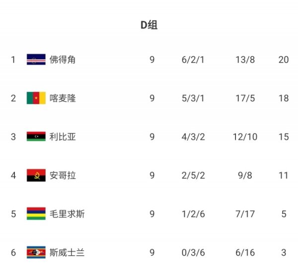 仅差一步首进世界杯赛 !佛得角平手 仍握出线主动,喀麦隆追赶 2分第2 仅差一步首进世界杯赛 !佛得角平手 仍握出线主动,喀麦隆追赶 2分第2