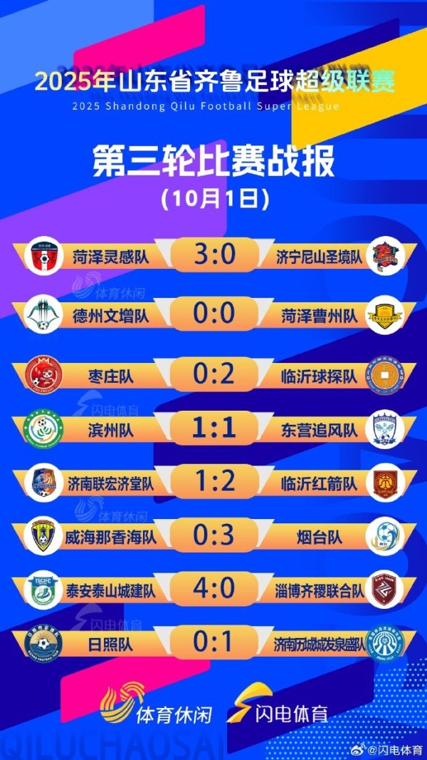 齐鲁超赛第三轮战罢:泰安4球大胜淄博 菏泽、烟台均3球完胜 齐鲁超赛第三轮战罢:泰安4球大胜淄博 菏泽、烟台均3球完胜