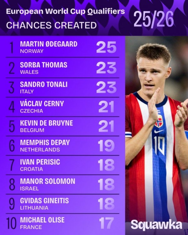 欧洲世预赛创造机会榜：厄德高25次居首，托纳利23次、丁丁21次