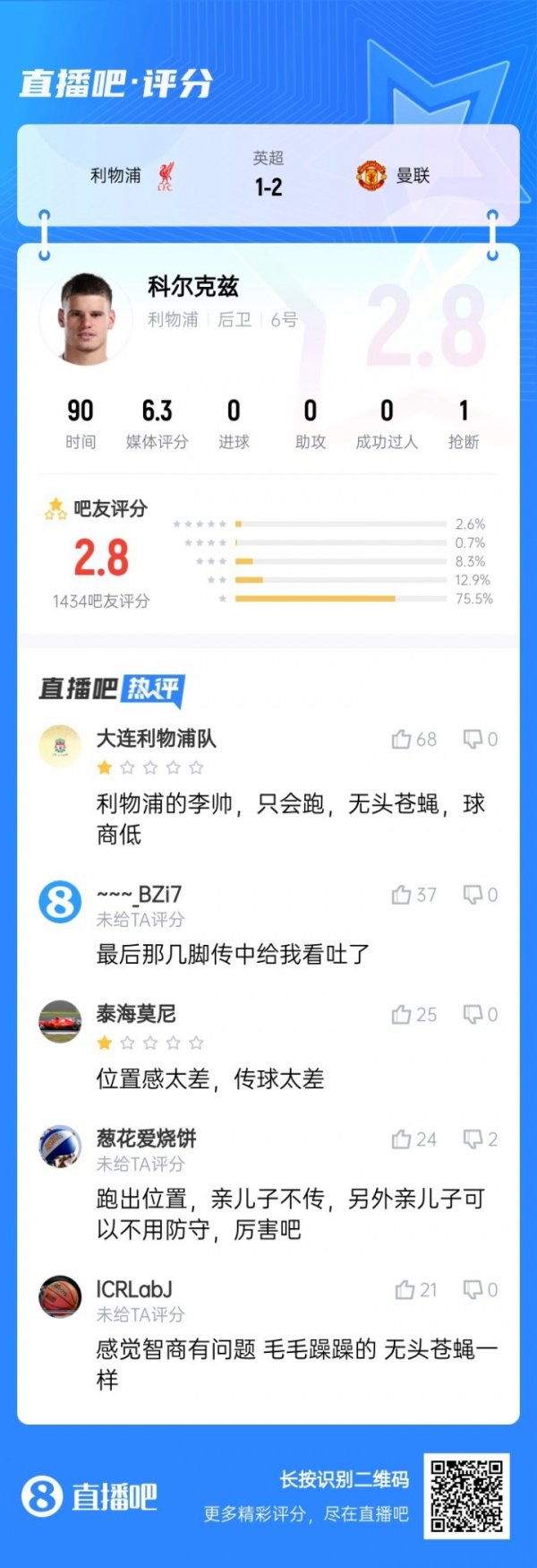 2.8低分！超75%吧友给科尔克兹打1星：无头苍蝇，传送球  太差