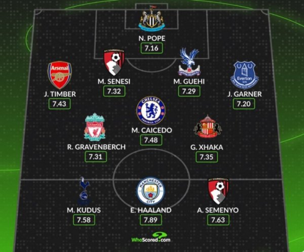 WhoScored英超开赛以来最佳阵:哈兰德、凯塞多、扎卡、廷伯在列 WhoScored英超开赛以来最佳阵:哈兰德、凯塞多、扎卡、廷伯在列