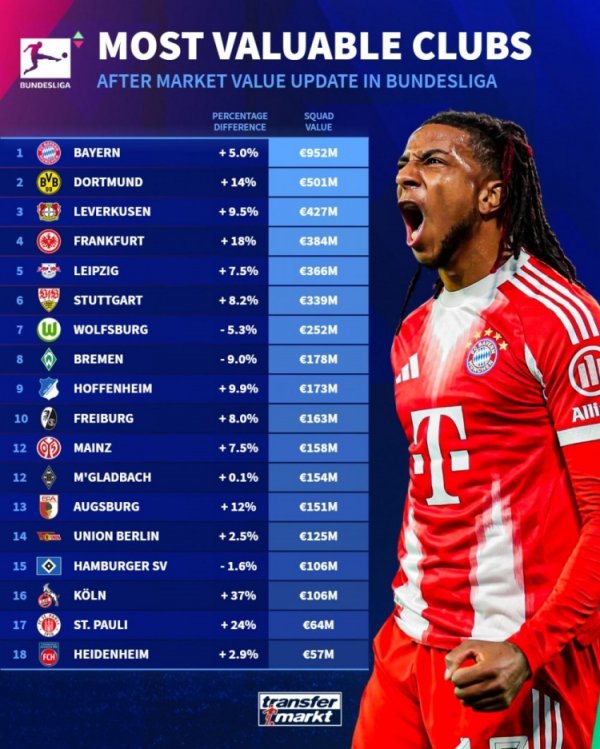 德甲各队身价排名：拜仁9.52亿欧遥遥领跑   多特蒙德5.01亿欧第二