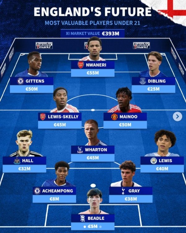 总身价3.93亿欧!英格兰U21最贵阵:恩瓦内里、梅努、吉滕斯在列 总身价3.93亿欧!英格兰U21最贵阵:恩瓦内里、梅努、吉滕斯在列