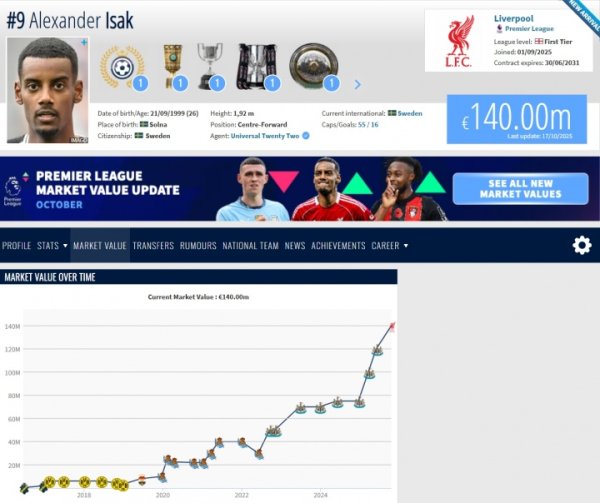 伊萨克身价涨至1.4亿欧！德转解释：创记录  转会，其天赋毋庸置疑