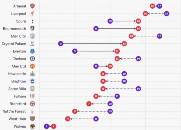 英超球队较上赛季同期积分：水晶宫+9分，阿森纳-1分、利物浦-3分