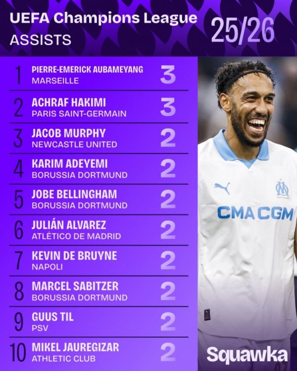 本赛季欧冠助功  榜：奥巴梅扬和阿什拉夫均3次，分列前二