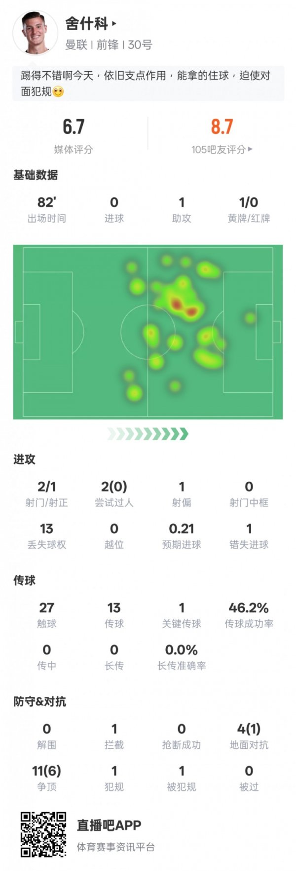 舍什科本场数据：1助功  1关键传送球  +1错失得分  机会，评分6.7