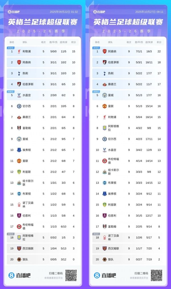 史诗级会晤!利物浦4连败维拉4连胜,4轮前的榜1和倒3在中游会面 史诗级会晤!利物浦4连败维拉4连胜,4轮前的榜1和倒3在中游会面