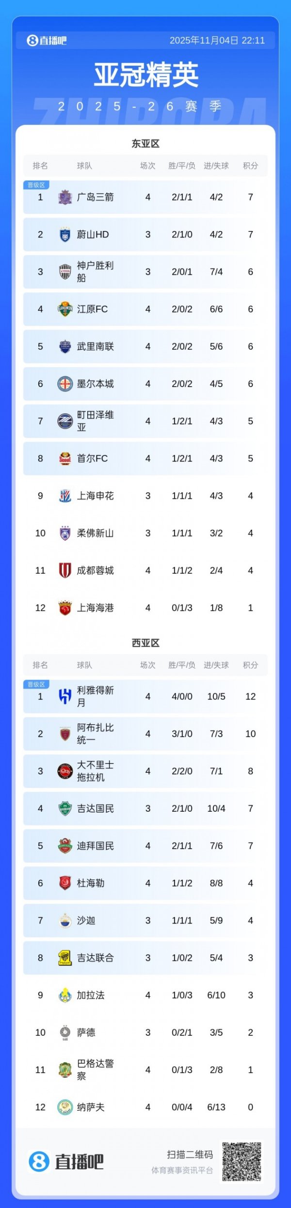 亚冠东亚区积分榜：海港1分垫底，蓉城倒数第2，申花未赛排第9