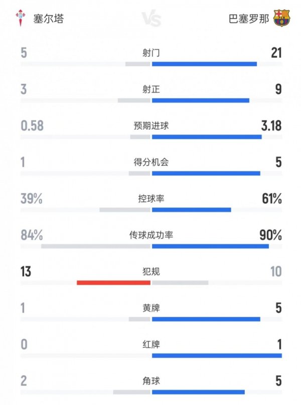 巴萨vs塞尔塔全场数据：射球  21比5、射正9比3、盘带时间  61%比39%
