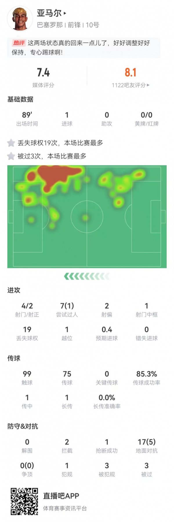 亚马尔本场4射2正进1球+1中框 7过人1成功+19丢失球权+3造违例