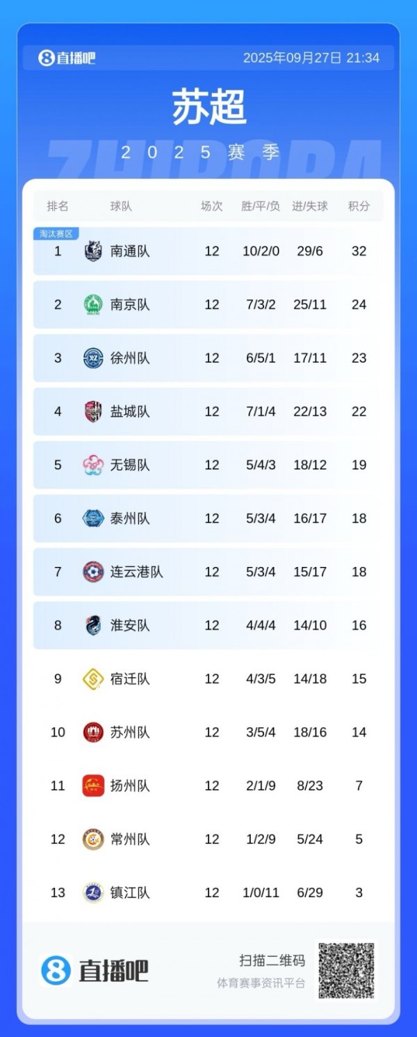 “苏超”常规赛结束!不败领头羊南通领衔8队晋级下一轮 ,常州第12收官 “苏超”常规赛结束!不败领头羊南通领衔8队晋级下一轮 ,常州第12收官