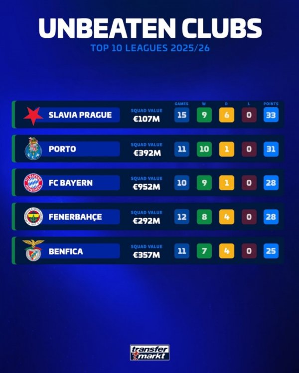 本赛季前10职业联赛 仅5队不败:拜仁、费内巴切、波尔图、本菲卡在列 本赛季前10职业联赛 仅5队不败:拜仁、费内巴切、波尔图、本菲卡在列